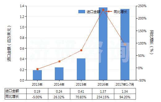 2013-2017年7月中國已切成形可直接使用的鈰鐵(包括其他引火合金)(HS36069011)進口總額及增速統(tǒng)計